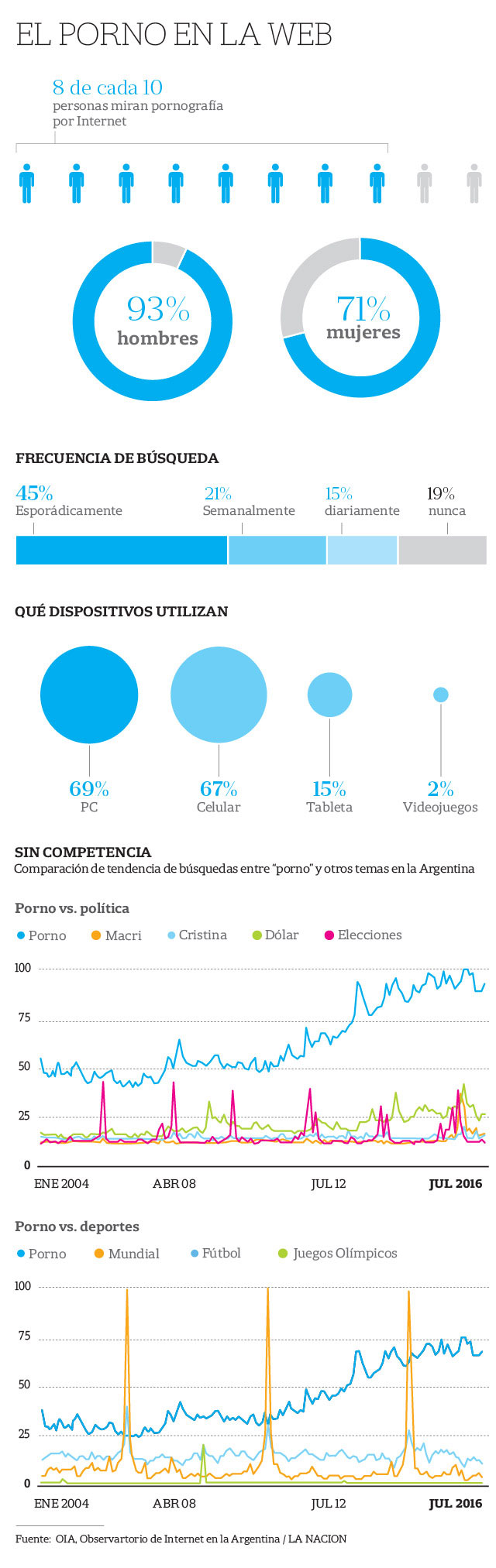 El Porno Lo Buscado Por Argentinos En La Web Infobae